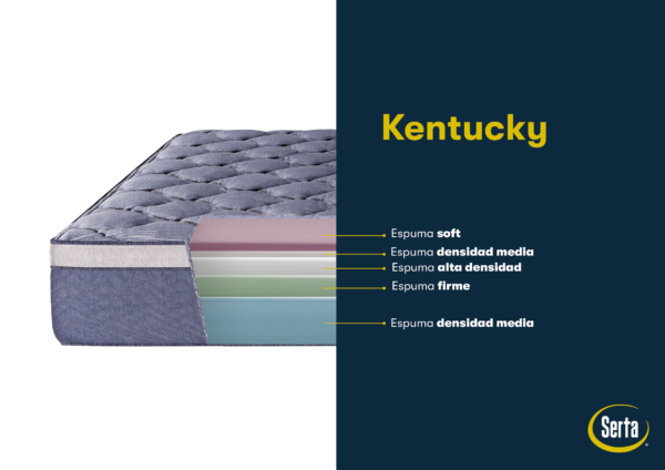 Colchon Serta Kentucky 2 Plazas 130x190 Espuma de Alta Densidad Con Pillow Soft - Imagen 4